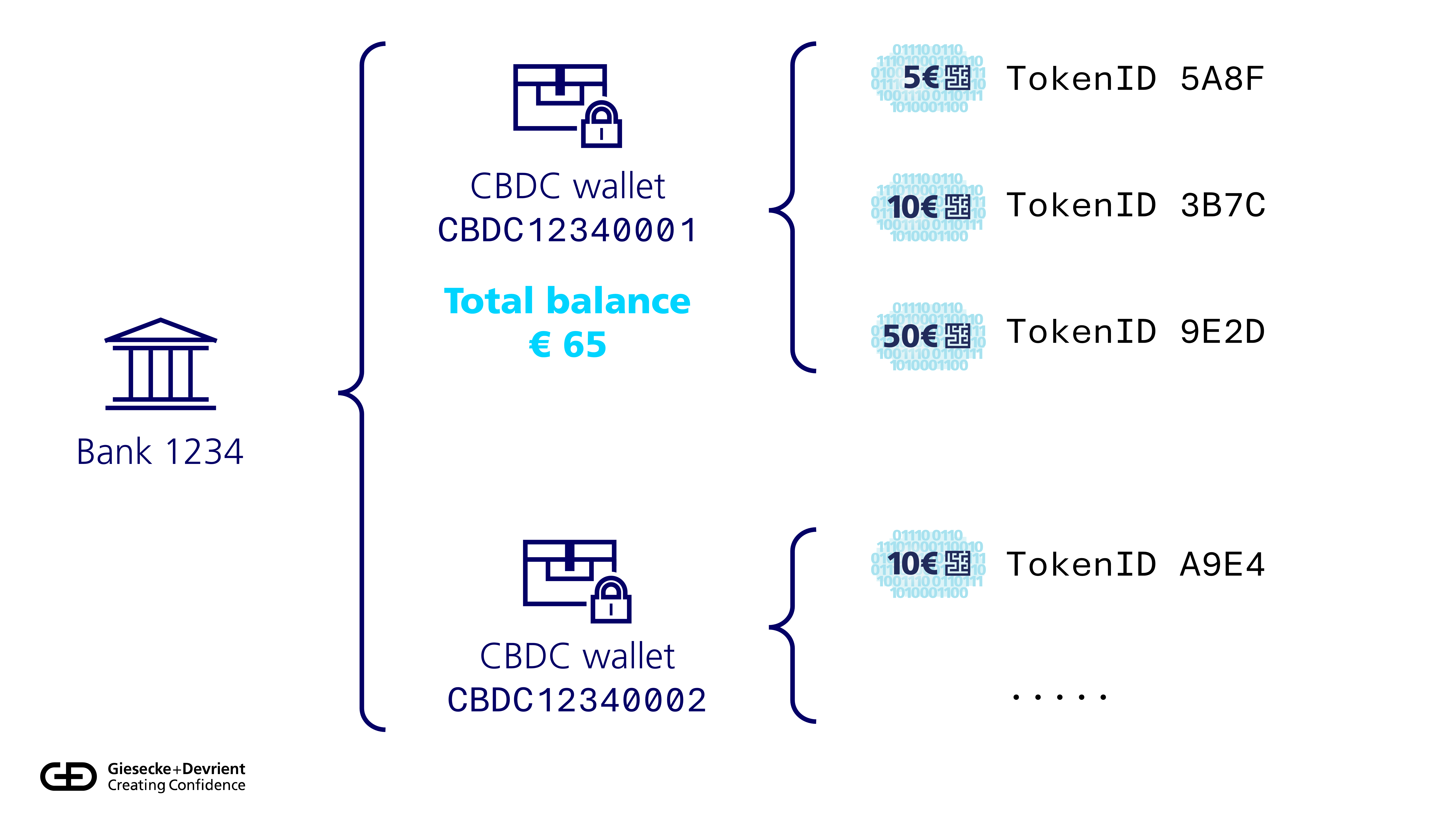 Visualisation of a bank managing multiple CBDC wallets. Here: one bank manages two wallets, with the IDs CBDC12340001 and CBDC1230002. Each wallet may or may not contain multiple tokens. For example, the first wallet contains three tokens worth 5, 10, and 50, for a total balance of 65.