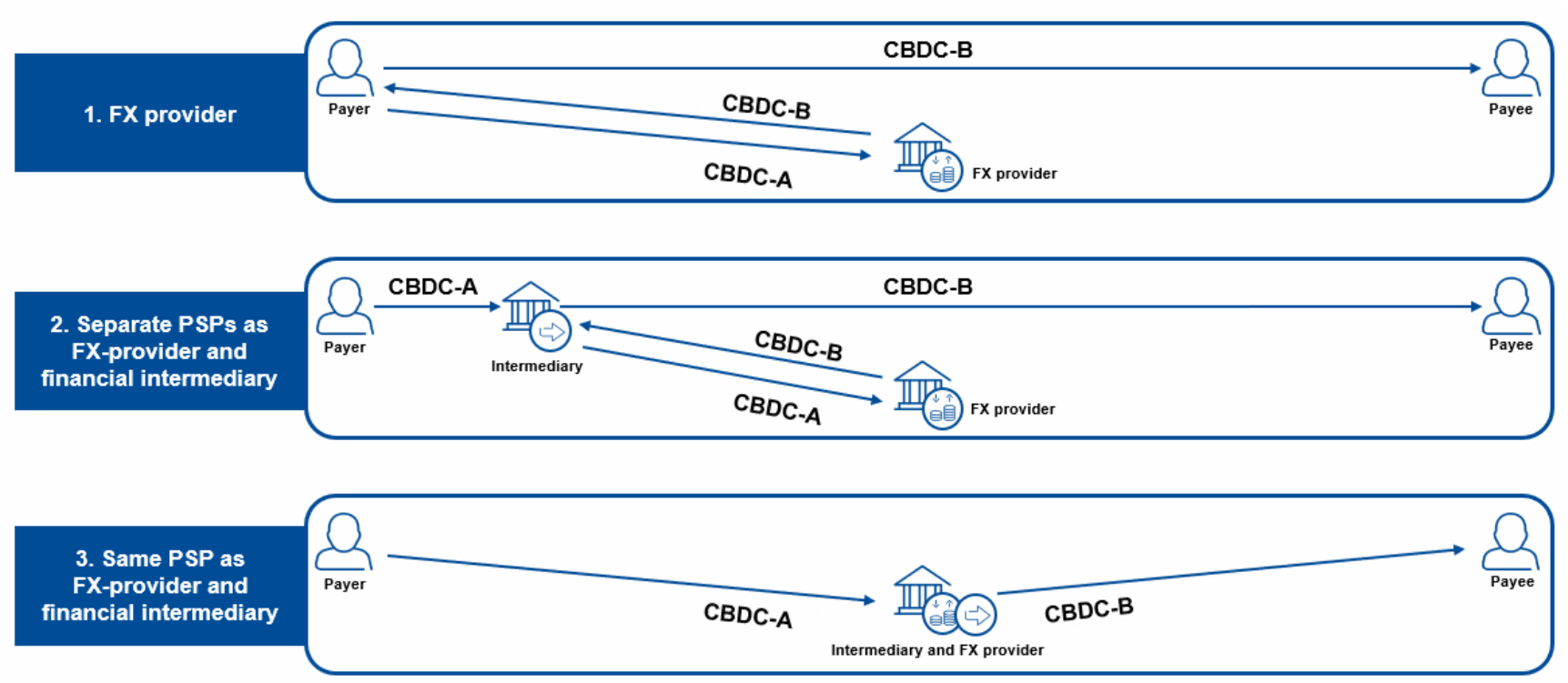 Three different setups: 1. Payer interacts directly with an FX provider, whereby the payer is responsible for obtaining currency B from currency A and then subsequently executes a transaction in currency B; 2. Payer only interacts with their intermediary, which in turn interacts with an FX provider, whereby the payer executes a transaction in currency A and the intermediary manages the exchange and the transaction in currency B; 3. Payer sends currency A to a intermediary-cum-FX-provider, which subsequently sends currency B to the payee