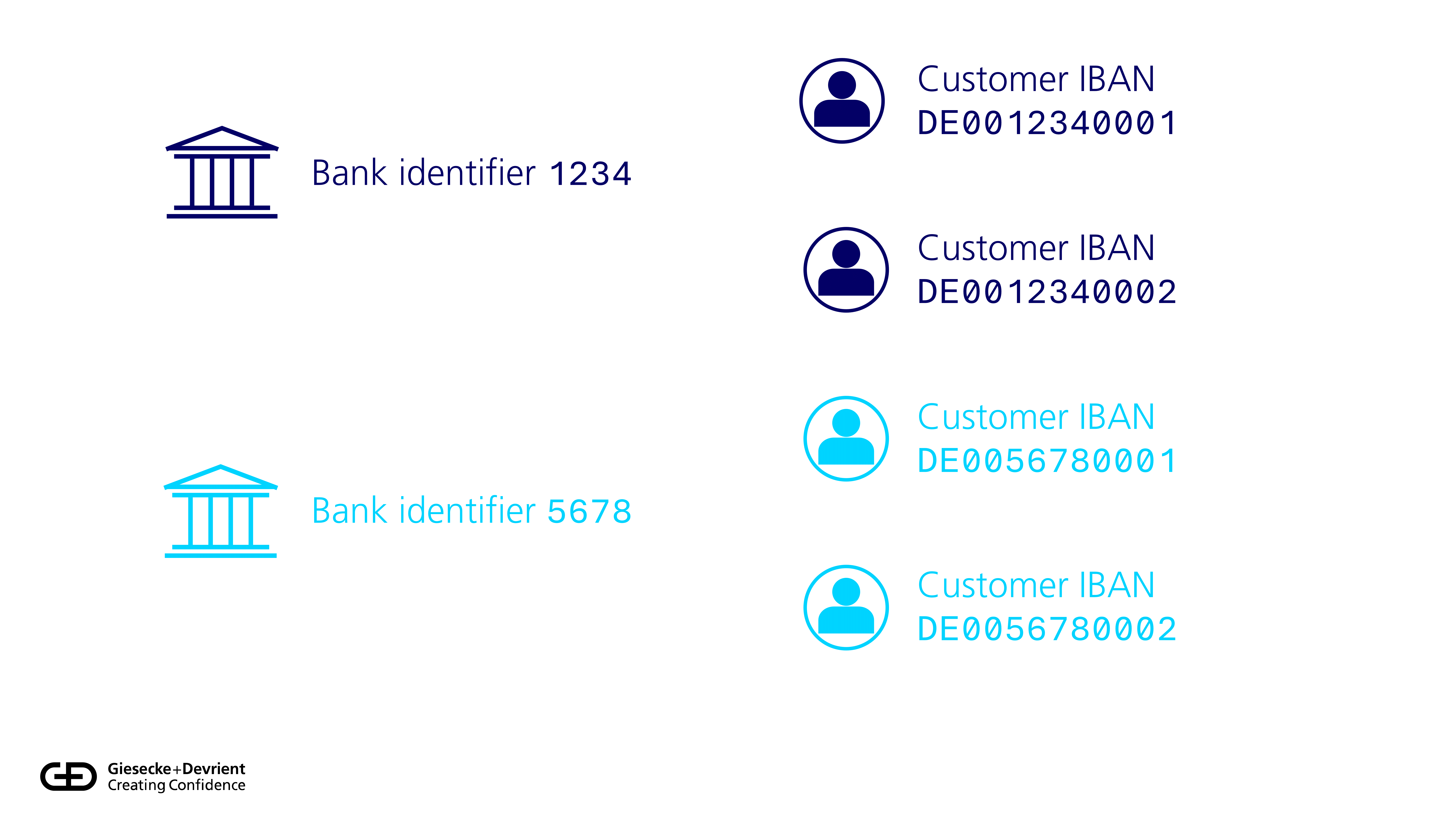 Visualisation: two banks with different identifiers and two customers each. The customers' IBAN comprises the bank identifier and a customer identifier