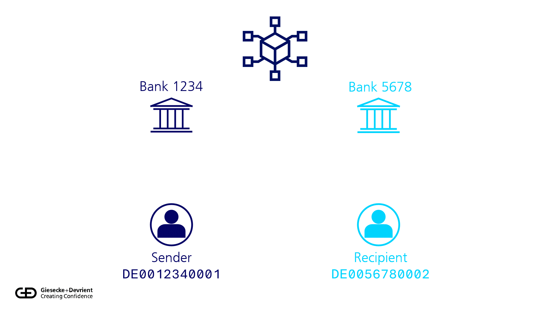 Visualisation of a simple bank transfer; see text below for explanation