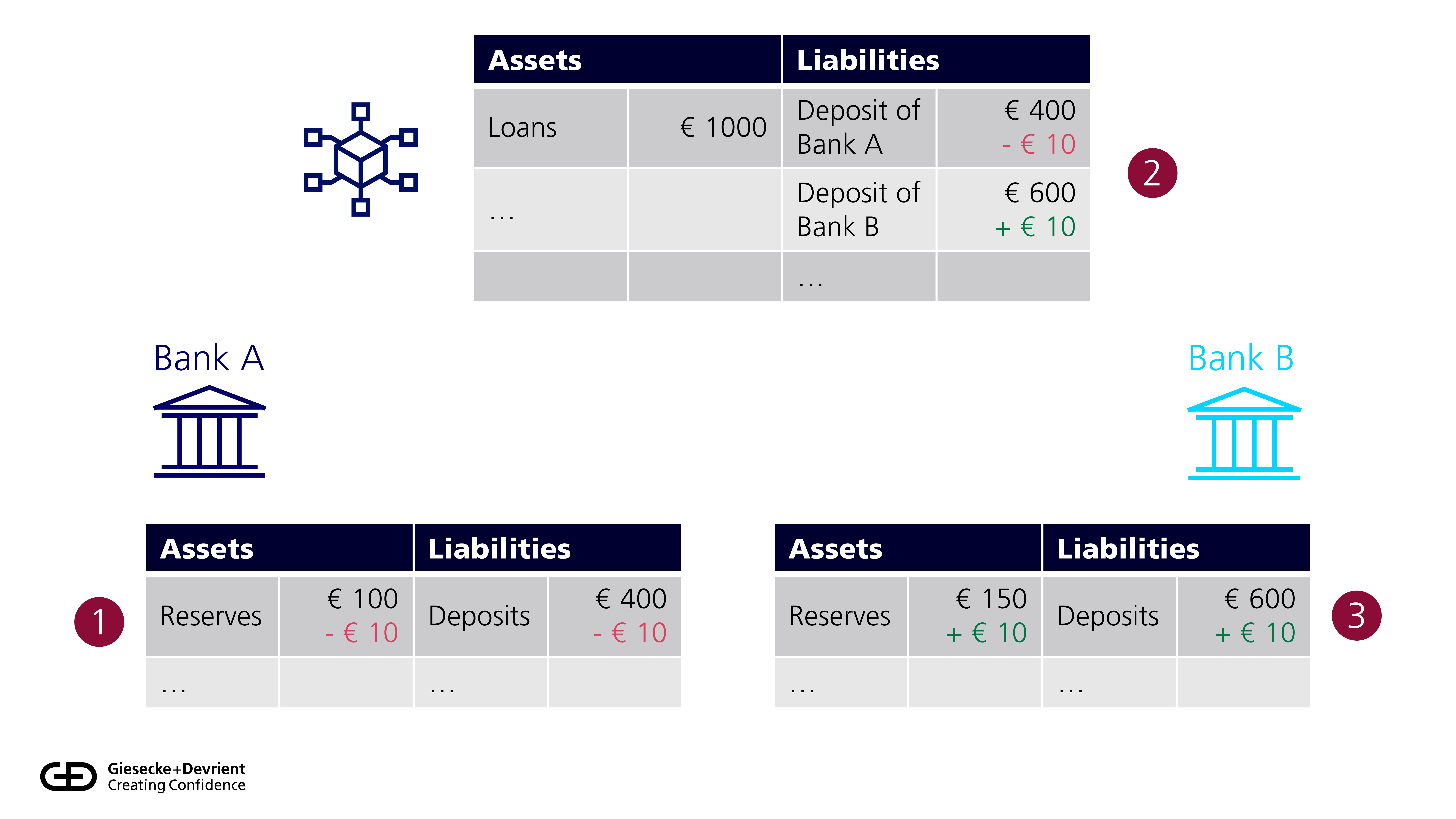 Three balance sheets: a central entity and two banks. During a payment, the following changes occur. On the liabilities side of the central entity, deposit of bank A gets reduced by 10 € and deposit of bank B gets increased by 10 €. Bank A's balance sheet shrinks by 10 € on both sides (reserves and deposit liabilities to customers). Bank B's balance sheet grows equivalently by 10 € on both sides.
