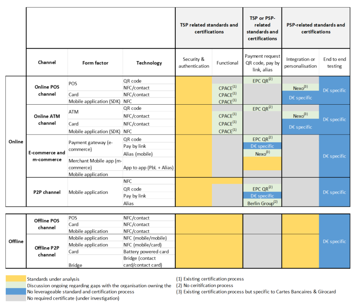 Screenshot from the status report linked above with a grid of relevant standards