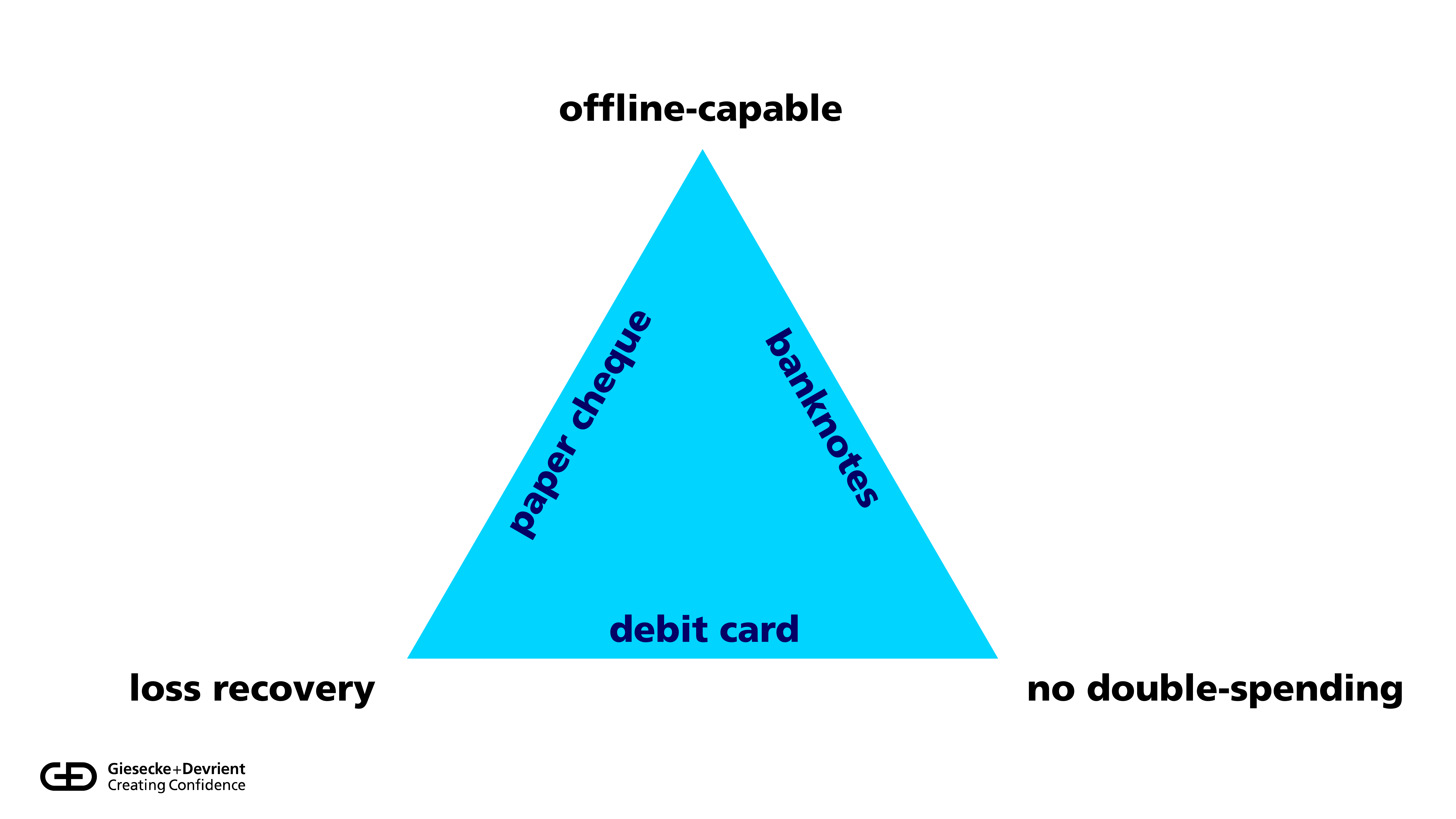 A triangle with corners labelled as follows: offline-capable, loss recovery, no double-spending